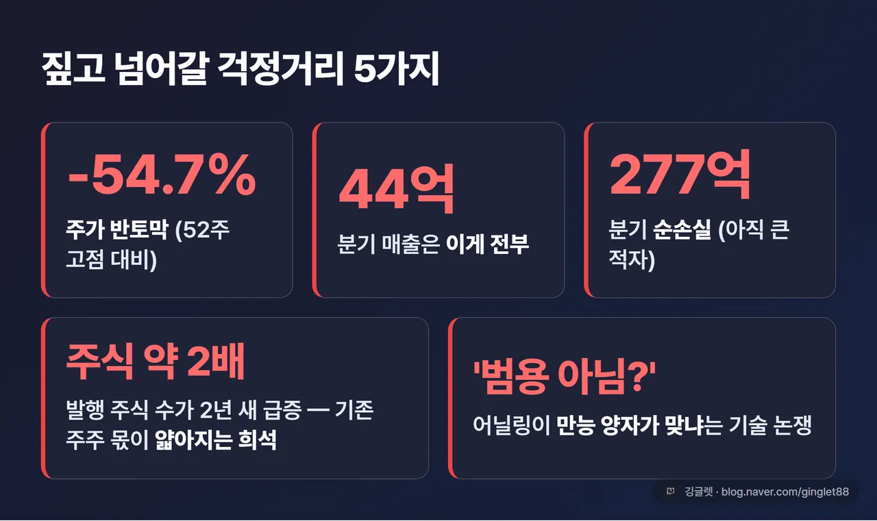 디웨이브 걱정거리 5가지 - 주가 반토막·매출 44억·순손실 277억·주식 희석·어닐링 논쟁