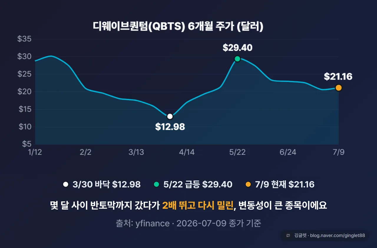 QBTS 6개월 주가 꺾은선 차트 - 바닥 $12.98, 급등 $29.40, 현재 $21.16