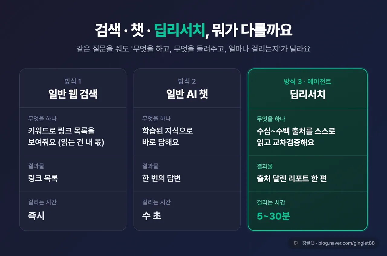 인포그래픽 - 3단 비교 “일반 웹 검색 vs 일반 AI 챗 vs 딥리서치”, 3축(무엇을 하나 / 결과물 / 걸리는 시간). 딥리서치 칸만 그린 강조: “수십~수백 출처 자동 종합 → 인용 리포트 / 5~30분”. 일반검색=“링크 목록, 직접 읽음 / 즉시”, 일반챗=“학습 지식 즉답 / 수 초”. 네이비 배경, 우하단 워터마크