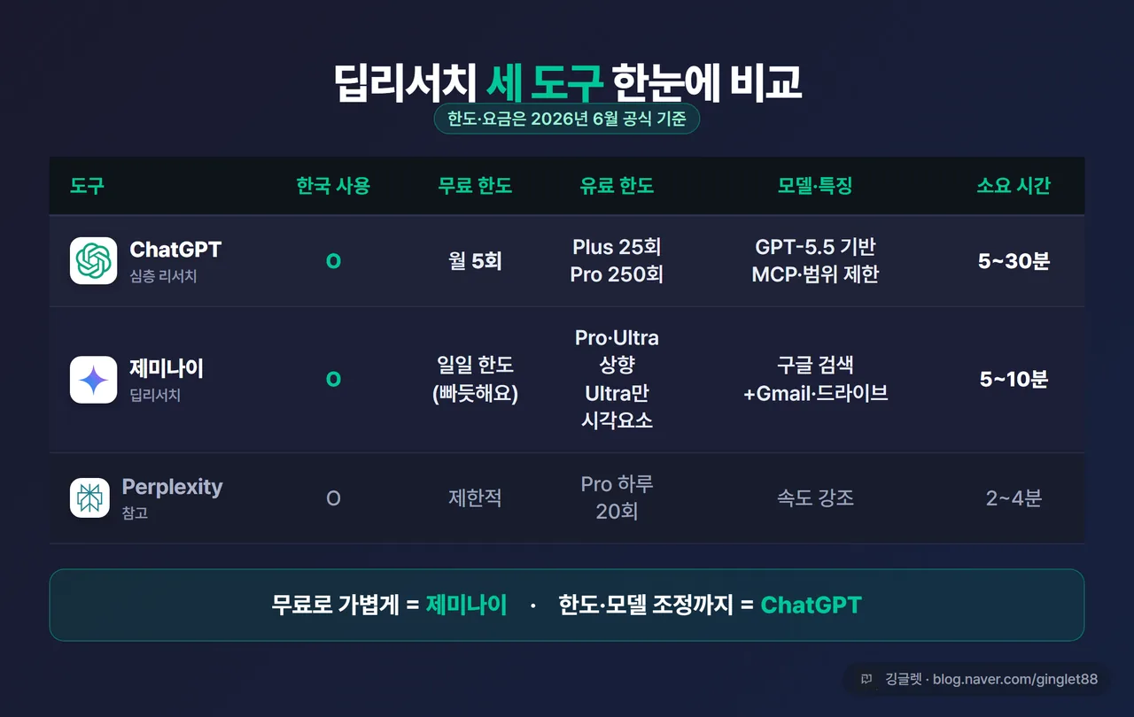 비교표 - 3행(ChatGPT 심층 리서치 / 제미나이 딥리서치 / (참고)Perplexity) × 5열(한국 사용·무료 한도·유료 한도·모델 특징·소요 시간). 값: ChatGPT=“O/월 5회/Plus 25·Pro 250/GPT-5.5 기반·MCP/5~30분”, 제미나이=“O/일일 한도(빠듯)/AI Pro·Ultra 상향, Ultra만 시각요소/구글검색+Gmail·드라이브/5~10분”, Perplexity 행은 작게 “참고”. 표 아래 “결론: 무료로 가볍게=제미나이, 한도·조정까지=ChatGPT” 한 줄. 우하단 워터마크