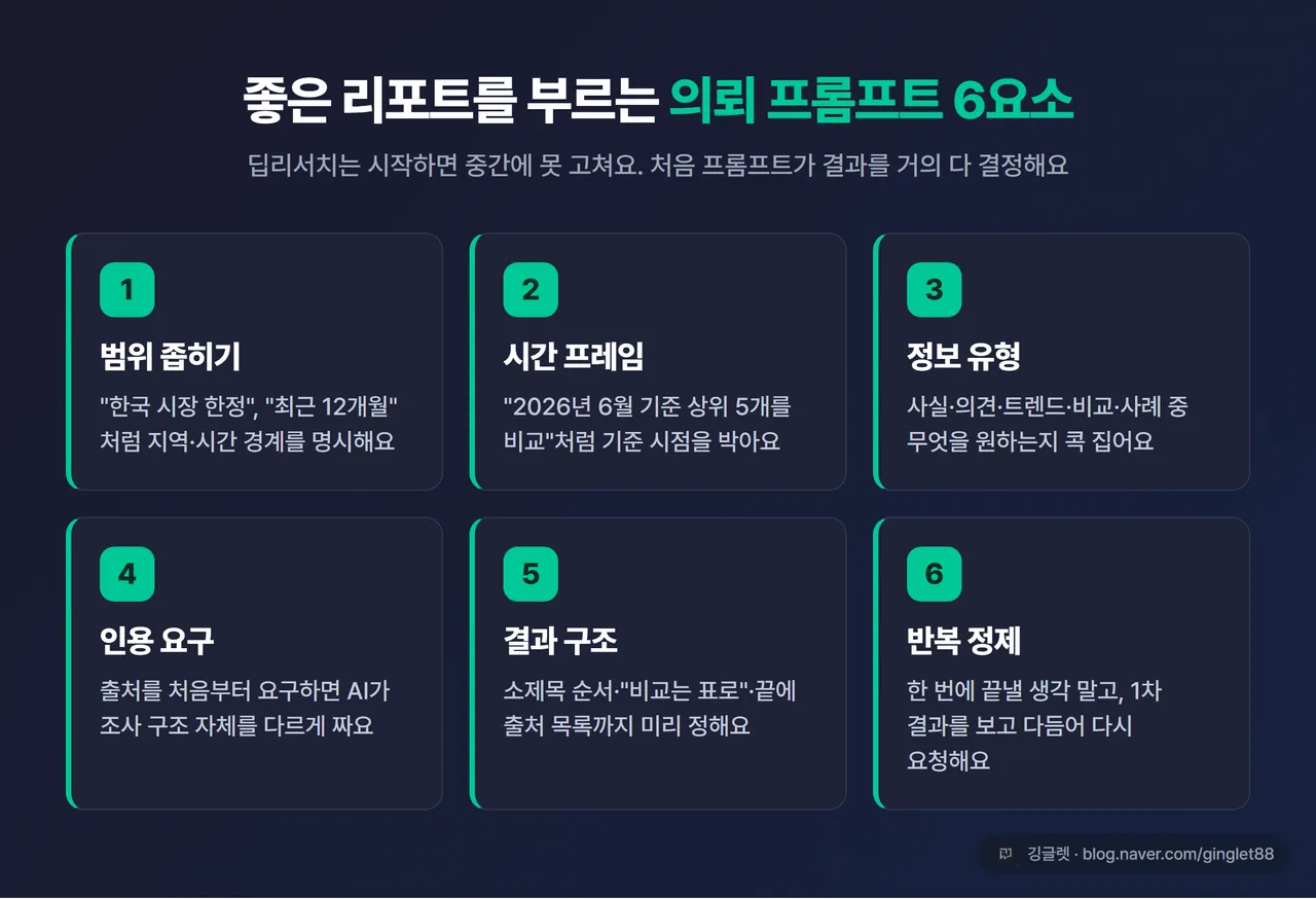 카드형 인포그래픽 - “딥리서치 프롬프트 6요소” 6칸(범위 / 시간 프레임 / 정보 유형 / 인용 요구 / 결과 구조 / 반복 정제), 각 칸에 한 줄 설명. 네이비 카드 + 그린 번호 배지, 우하단 워터마크