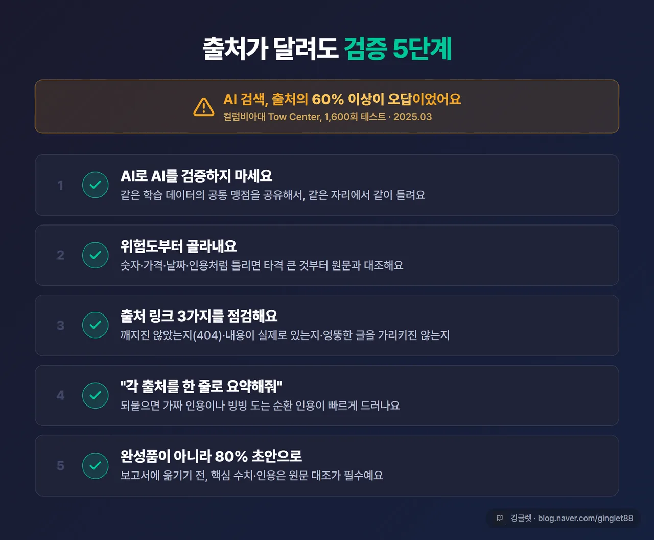 체크리스트 카드 - “딥리서치 리포트 검증 5단계”(① AI로 AI 검증 금지 ② 위험도부터 골라내기 ③ 출처 링크 3종 점검 ④ 한 줄 요약 되묻기 ⑤ 80% 초안으로 다루기) + 상단에 경고 수치 “AI 검색 60%+ 오답 (Tow Center 2025.03)”. 네이비 배경·그린 체크표시, 우하단 워터마크