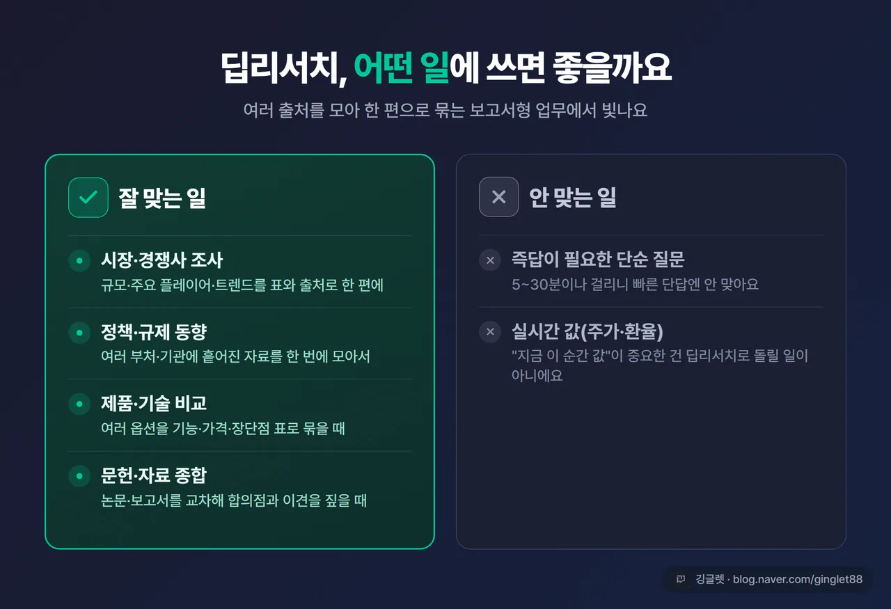 인포그래픽 - “딥리서치 잘 맞는 일 / 안 맞는 일” 2단 대비. 잘 맞는 일: 시장조사·정책동향·제품비교·문헌종합. 안 맞는 일: 즉답 단순질문·실시간 값(주가·환율). 그린/회색 색 구분, 우하단 워터마크