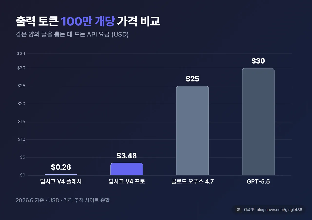 인포그래픽 - 출력 토큰 100만 개당 가격 막대차트. 딥시크 V4 플래시 $0.28 / 딥시크 V4 프로 $3.48 / 클로드 오푸스 4.7 $25 / GPT-5.5 $30. 하단에 “2026.6 기준, USD, 가격 추적 사이트 종합” 라벨