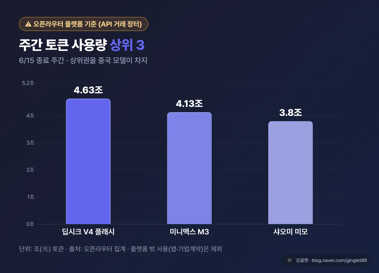 인포그래픽 - 오픈라우터 6/15 종료 주간 토큰 사용량 상위 3 막대. 딥시크 V4 플래시 4.63조 / 미니맥스 M3 4.13조 / 샤오미 미모 3.8조. 상단에 “오픈라우터 플랫폼 기준” 라벨 필수