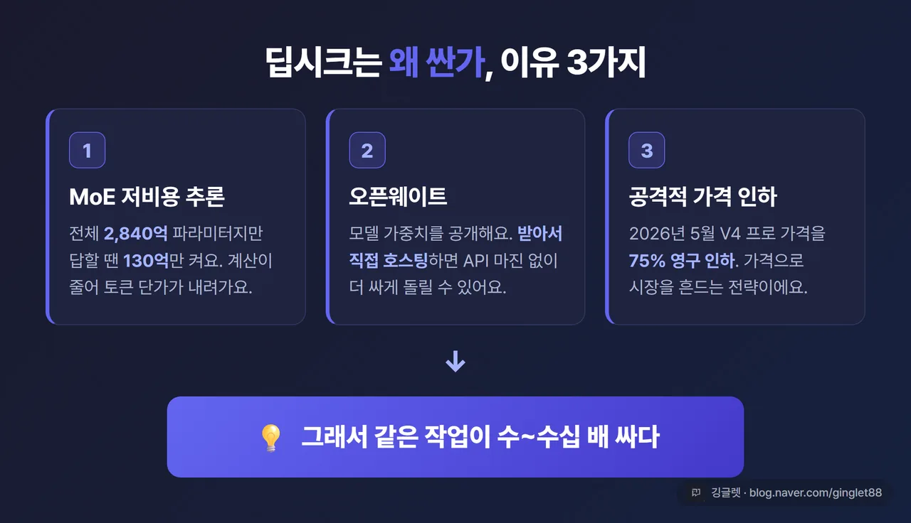 인포그래픽 - “딥시크는 왜 싼가” 3단 카드. ①MoE 저비용 추론(284B 중 13B 활성) ②오픈웨이트(받아서 직접 호스팅) ③75% 가격 인하 → 화살표로 모여 “그래서 싸다” 결론 박스