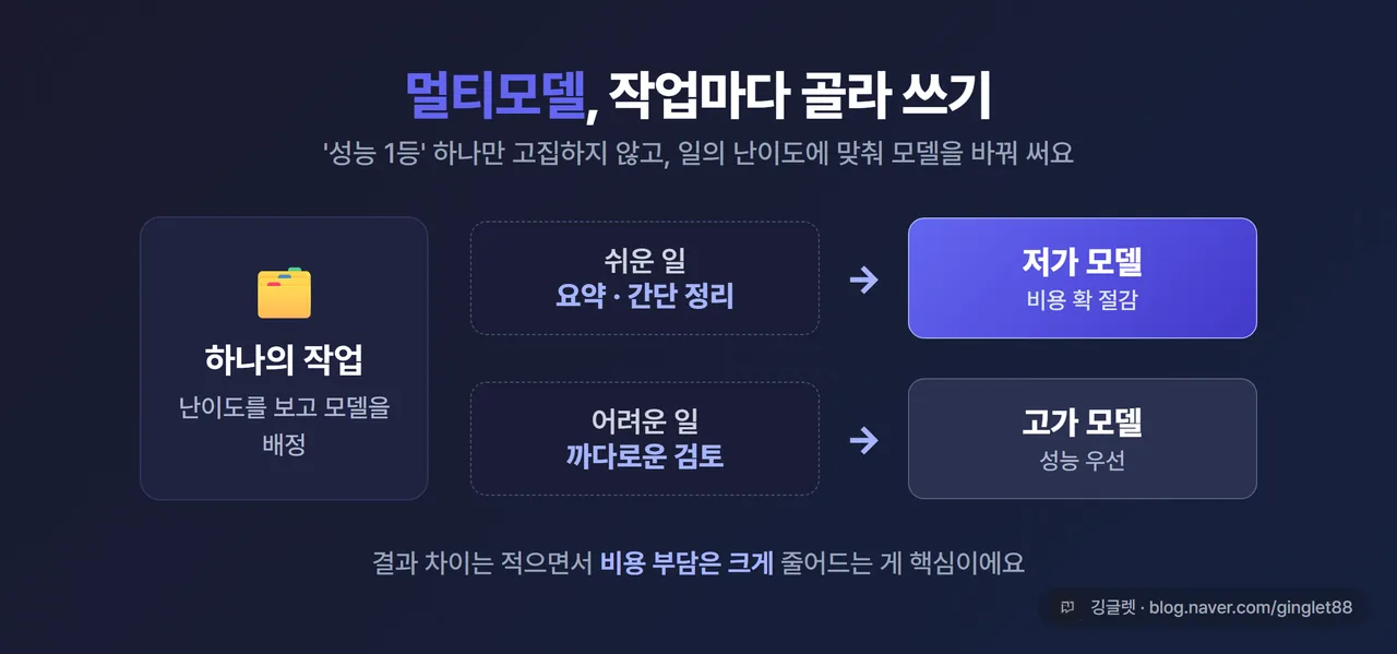 인포그래픽 - ‘멀티모델’ 개념도. 작업 난이도에 따라 쉬운 일=저가 모델, 어려운 일=고가 모델로 라우팅되는 흐름을 간단한 화살표 다이어그램으로