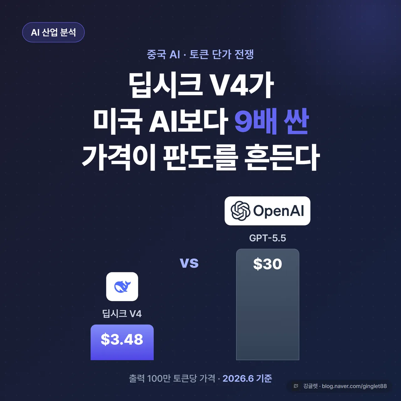 썸네일 - 다크 네이비 배경에 “딥시크 V4 가성비 전쟁” 큰 글씨, 좌우로 ‘$3.48 vs $30’ 출력 토큰 가격 대비를 막대로 단순화, 우상단 ‘AI 산업 분석’ 칩 배지