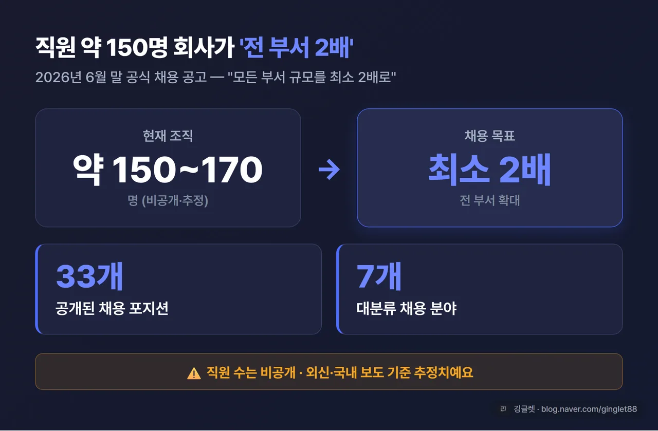 인포그래픽 - ‘전 부서 2배’ 조직 확장 카드. 현재 약 150~170명(비공개·추정) → “최소 2배” / 33개 포지션 · 7개 분야 강조 숫자 카드. 하단에 “직원수 비공개·추정” 주의문구