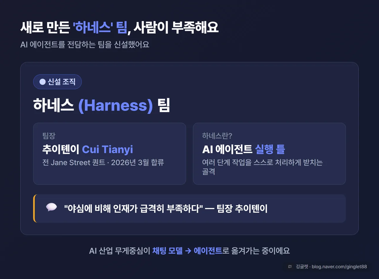 인포그래픽 - 하네스 팀 카드. “AI 에이전트 전담 팀 신설 / 팀장 추이톈이(전 Jane Street) / ‘인재 급격히 부족’” 텍스트, 에이전트 = 여러 단계 자동 처리 한 줄 설명