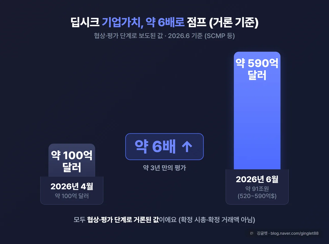 데이터 차트 - 딥시크 기업가치 점프. 막대 2개(4월 약 100억 달러 → 6월 약 590억 달러), 약 6배 화살표. 캡션 “협상·평가 단계, 2026.6 기준”. QuickChart 브랜드 다크톤