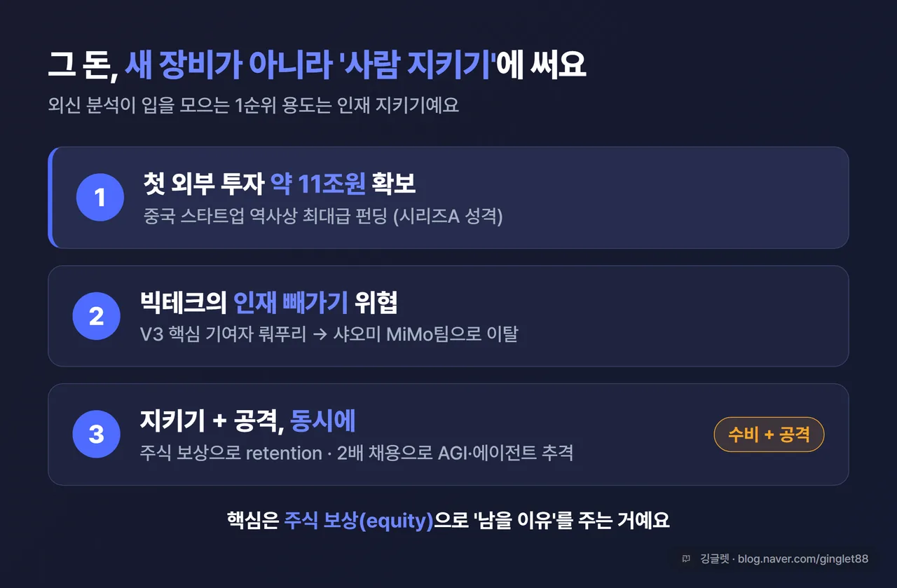 인포그래픽 - ‘왜 지금 키우나’ 3단 흐름도. ① 첫 외부투자 약 11조 확보 → ② 빅테크의 인재 빼가기(뤄푸리 샤오미行) → ③ 주식보상으로 지키기 + 공격적 채용으로 AGI·에이전트 추격