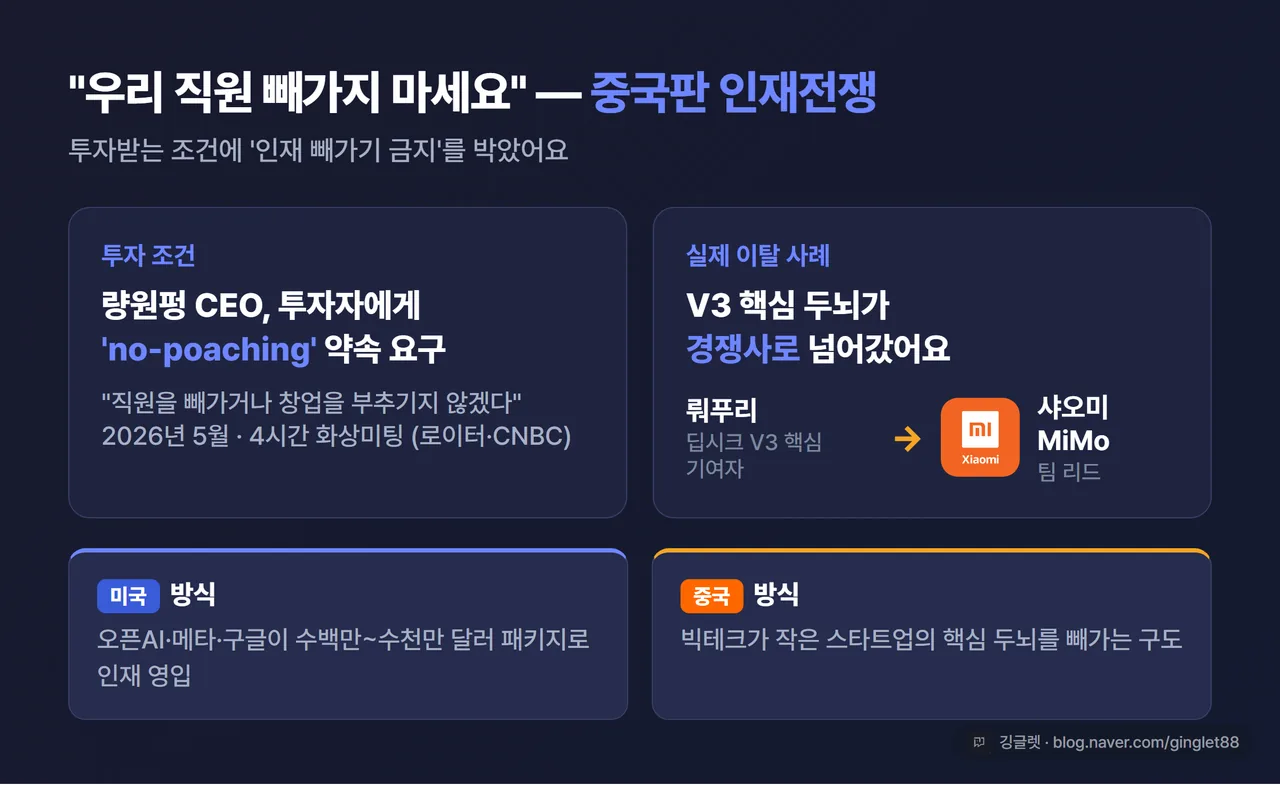 인포그래픽 - 인재전쟁 카드. “량원펑, 투자자에게 ‘no-poaching’ 요구 / 뤄푸리(V3 핵심) → 샤오미 MiMo行 / 중국: 빅테크가 스타트업 두뇌 빼가는 구도” 텍스트