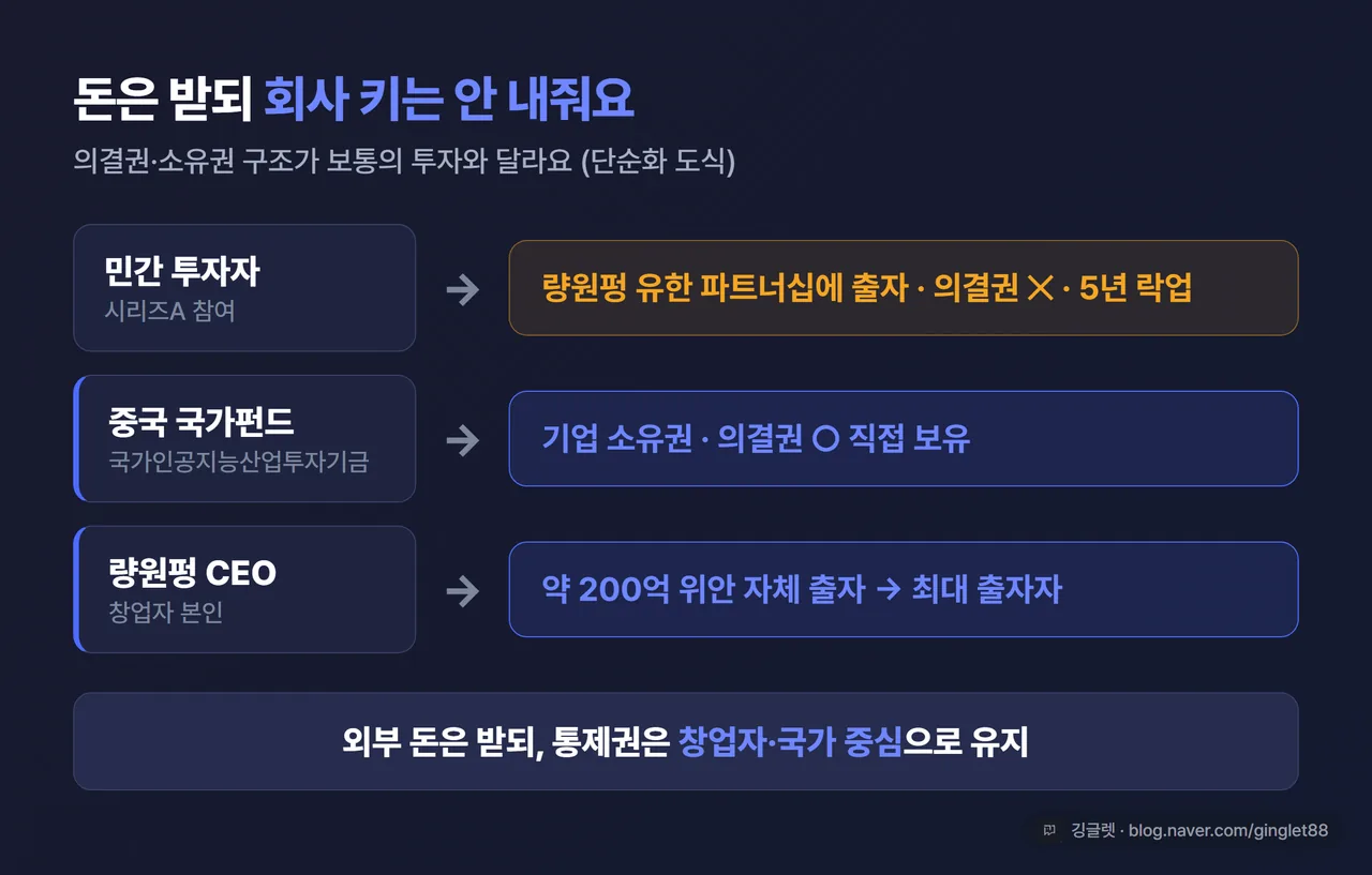 인포그래픽 - 투자 구조 도식(단순화). 민간투자자 → 량원펑 유한파트너십(의결권X·5년 락업) / 국가펀드 → 직접 의결권 / 량원펑 약 200억 위안 자체출자. 한 줄 요약 “외부 돈은 받되 통제권은 유지”