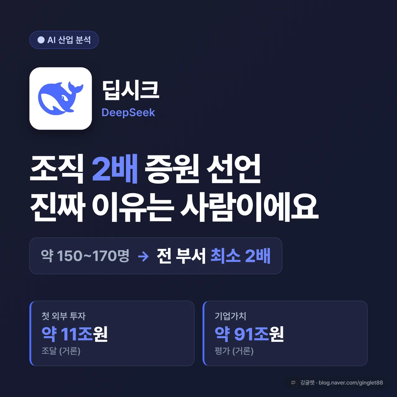 썸네일 - 네이비 배경에 “딥시크 조직 2배”와 “150명 → 최소 2배” 큰 글씨, 우측에 “약 11조 조달 · 가치 약 91조” 작은 카드, 그린 포인트, 깅글렛 로고
