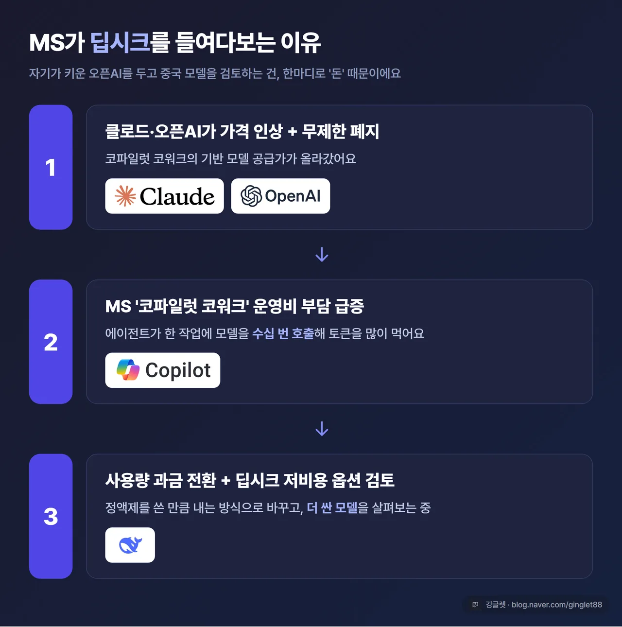 인포그래픽 - “MS가 딥시크를 보는 이유” 3단계 흐름도. ① 클로드·오픈AI 가격 인상+무제한 폐지 → ② MS 코워크 운영비 부담 → ③ 사용량 과금 전환+딥시크 저비용 옵션 검토. 네이비 카드, 깅글렛 워터마크