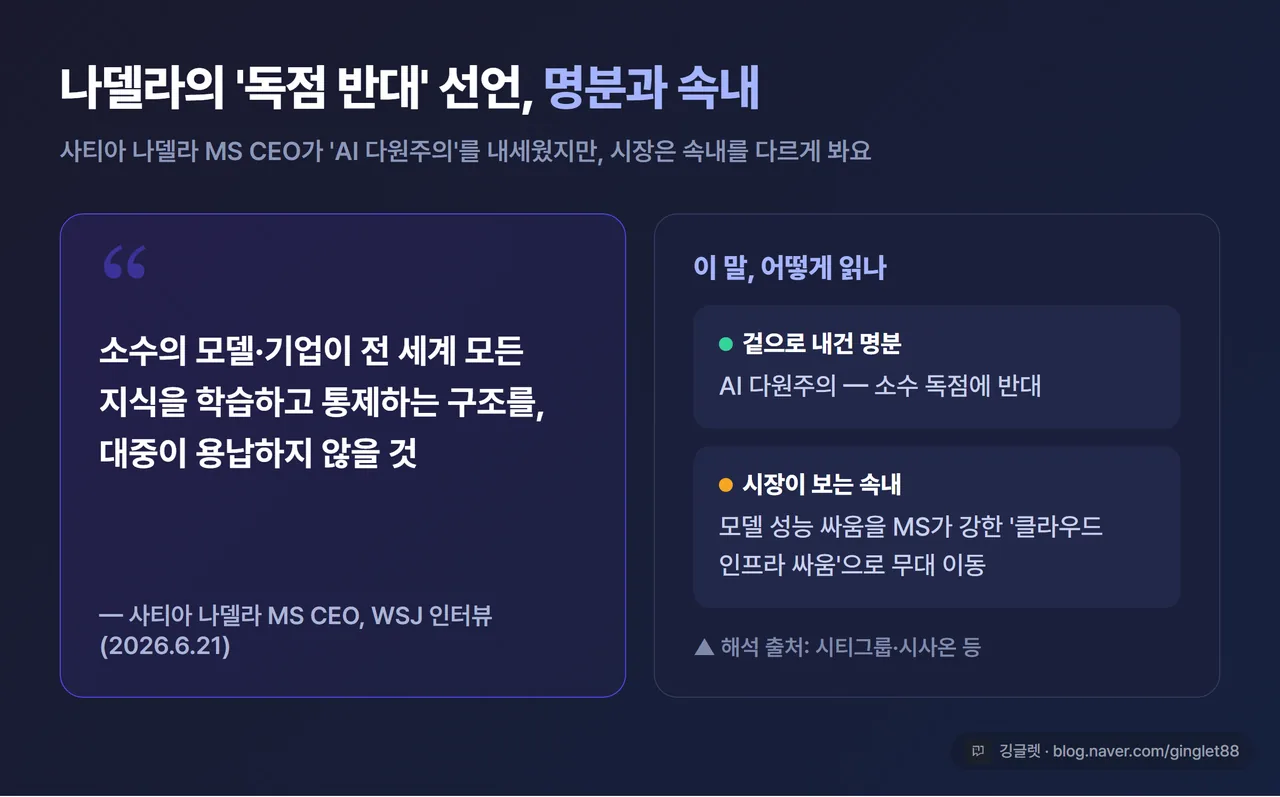 인포그래픽 - 나델라 발언 카드. 좌측 인용구 “소수의 모델·기업이 모든 지식을 통제하는 구조를 대중이 용납하지 않을 것” (출처: 나델라 WSJ 인터뷰), 우측 해석 박스 “명분=AI 다원주의 / 해석=클라우드 경쟁으로 무대 이동(시티그룹)”. 네이비 카드, 깅글렛 워터마크