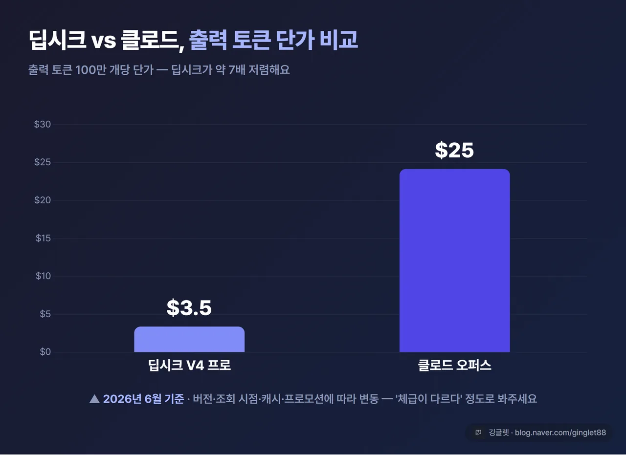 비교 카드 - “딥시크 V4 프로 vs 클로드 오퍼스 출력 단가(토큰 100만 개당)” 딥시크 약 $3.5 / 클로드 약 $25, 약 7배 차이. 하단에 “시점·캐시·프로모션에 따라 변동, 2026.6 기준” 캡션. 네이비 카드, 깅글렛 워터마크