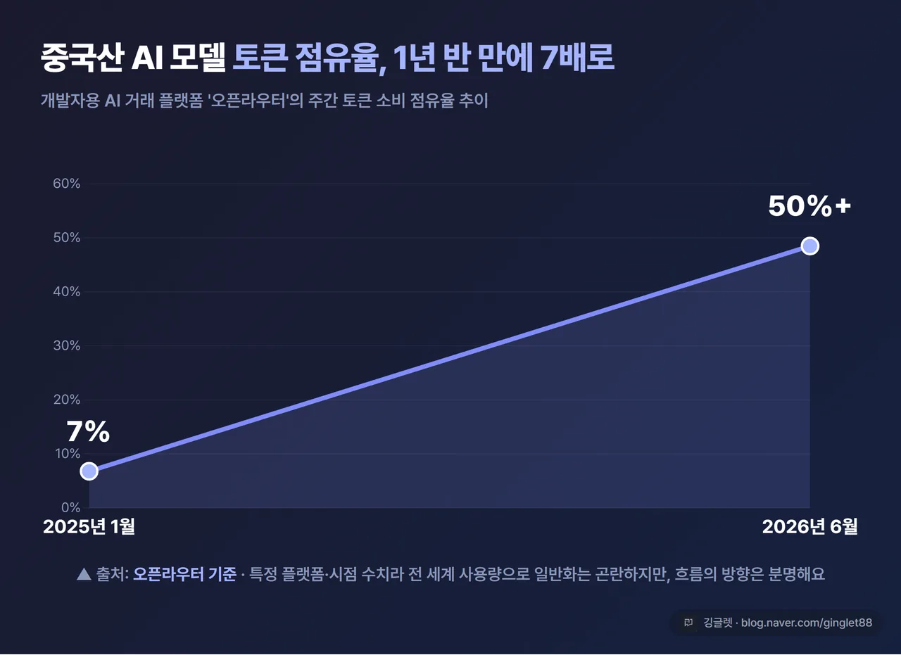 데이터 차트 - 중국산 AI 모델 주간 토큰 점유율 “2025.1 약 7% → 2026.6 50%+” (출처: 오픈라우터 기준). 깅글렛 브랜드 다크톤, 워터마크