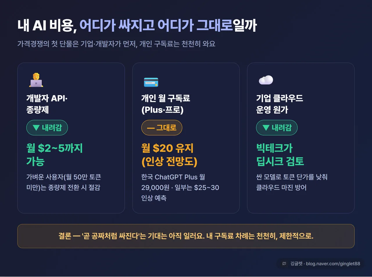 인포그래픽 - “내 AI 비용, 어디가 싸지고 어디가 그대로인가” 3칸 비교 카드. ① 개발자 API·종량제 = 내려감(월 $2~5 가능) ② 개인 구독료 = 그대로(월 $20 유지, 인상 전망) ③ 기업 클라우드 원가 = 내려감(빅테크 딥시크 검토 동기). 네이비 카드, 깅글렛 워터마크