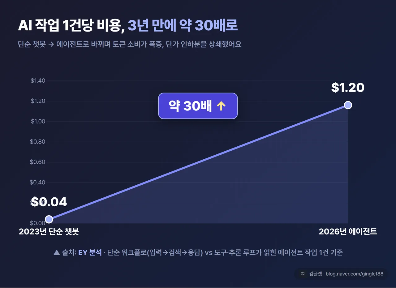데이터 차트 - AI 작업 1건당 비용 “2023 단순 챗봇 $0.04 → 2026 에이전트 $1.20 (약 30배)” (출처: EY). 깅글렛 브랜드 다크톤, 워터마크