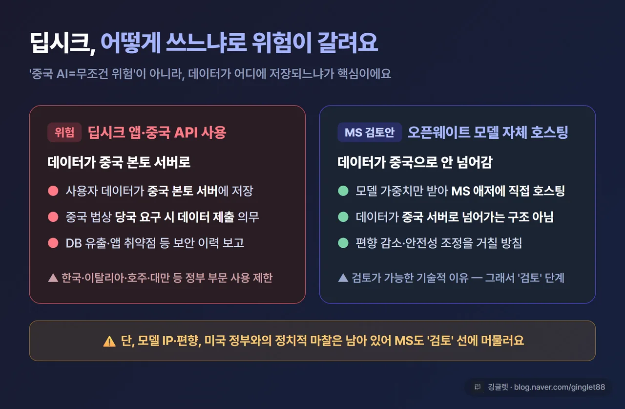 인포그래픽 - “딥시크, 어떻게 쓰느냐로 갈리는 위험” 2칸 대조 카드. 좌: 딥시크 앱·중국 API 사용 = 데이터 중국 서버行(각국 정부 제한). 우: MS 검토안 = 오픈웨이트 모델을 애저에 자체 호스팅 = 데이터 중국行 아님(단 IP·편향·정치 마찰 남음). 네이비 카드, 깅글렛 워터마크