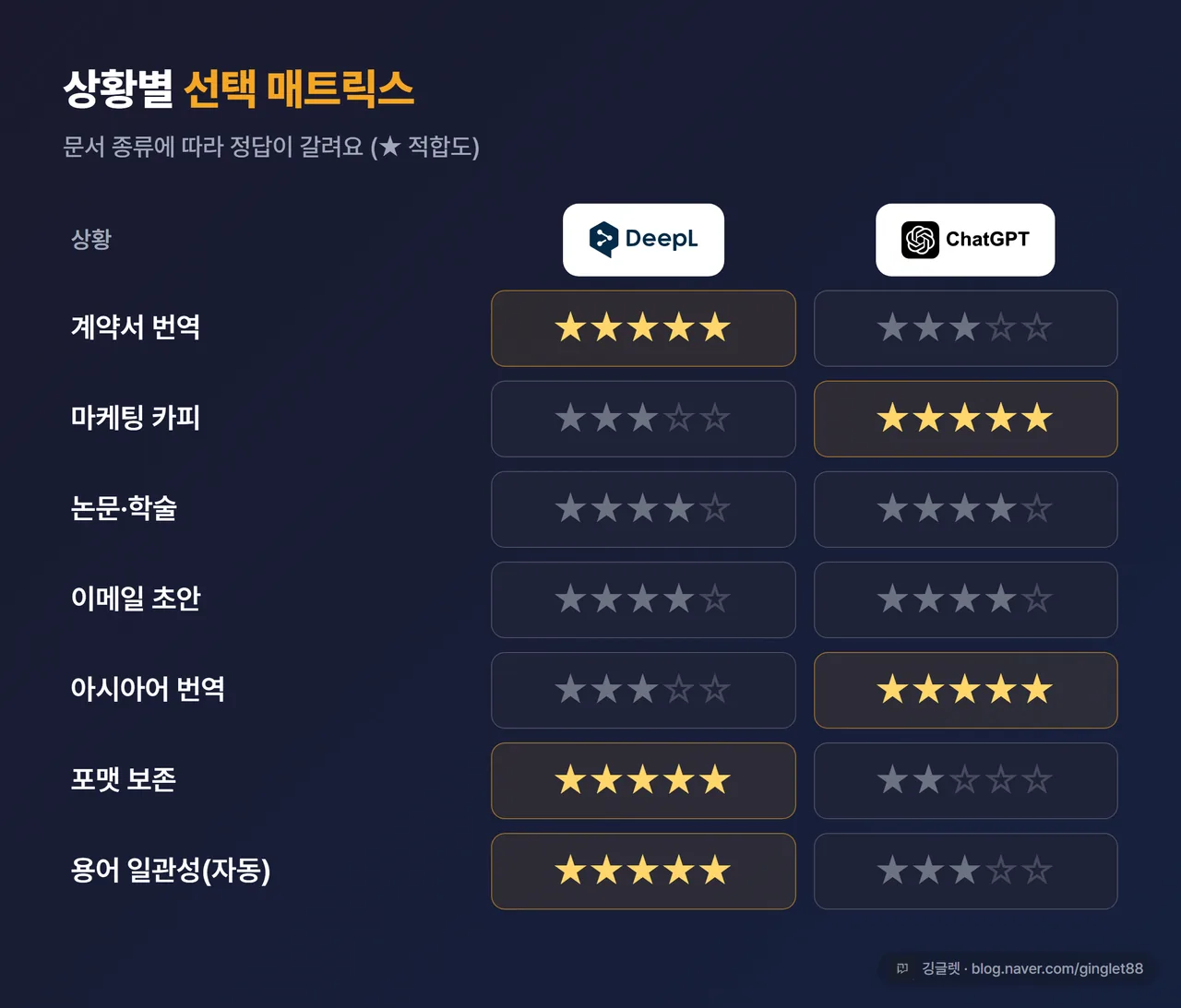 상황별 선택 매트릭스 - 딥엘 vs 챗GPT 문서유형별 별점