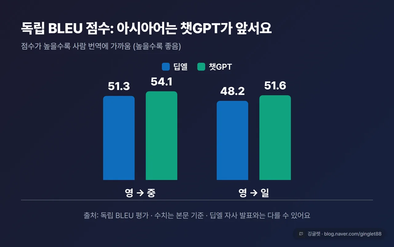 영→중·영→일 BLEU 점수 비교 차트