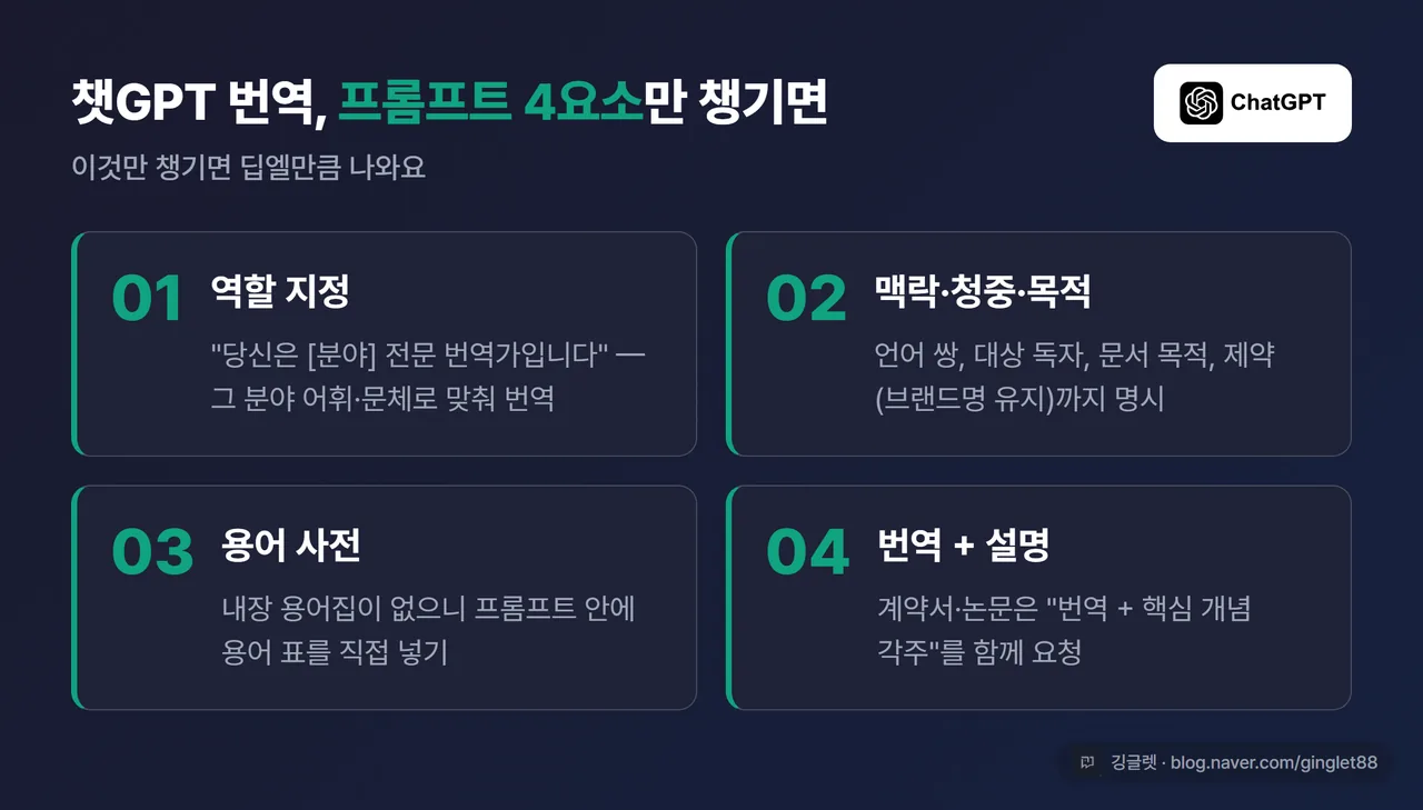 챗GPT 번역 프롬프트 4요소