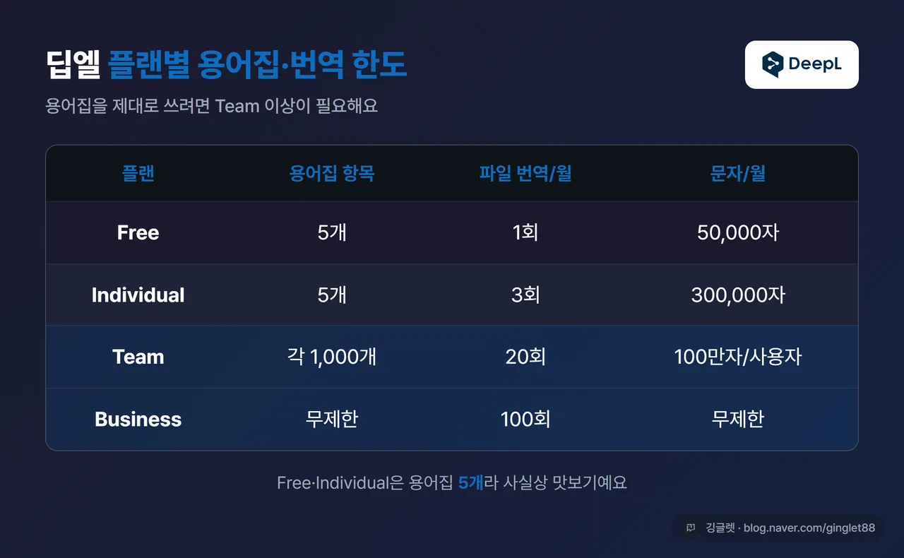딥엘 플랜별 용어집·번역 한도 표