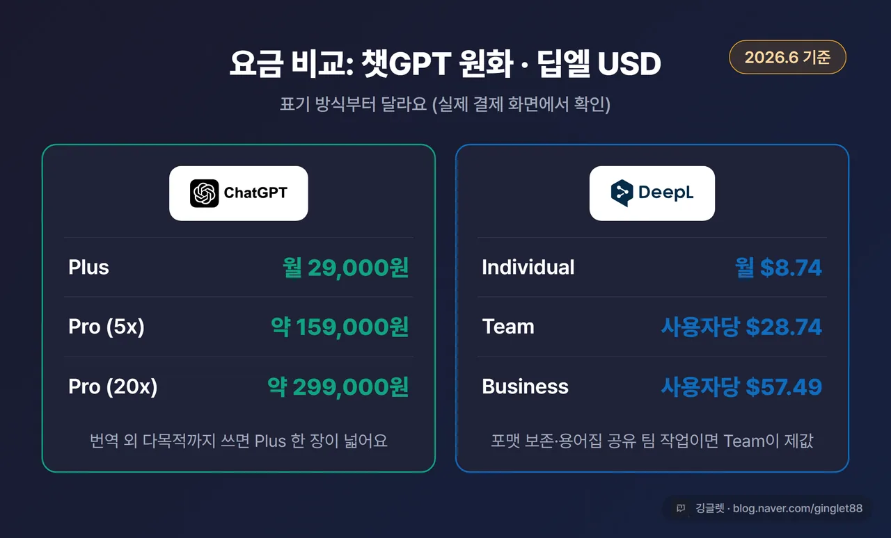 요금 비교 - 챗GPT 원화 vs 딥엘 USD (2026.6 기준)