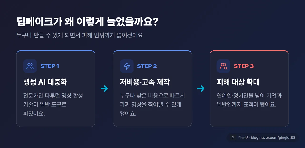 인포그래픽 - 딥페이크 급증 배경 3단계(생성 AI 대중화 → 저비용·고속 제작 → 연예·정치에서 기업·일반인으로 피해 확대), 네이비 배경 흐름도