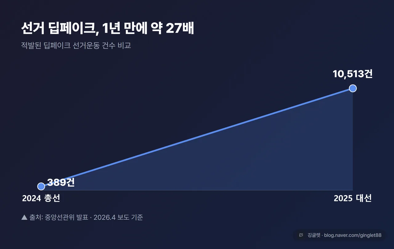 인포그래픽 - 선거 딥페이크 적발 건수 막대 비교(2024 총선 389건 → 2025 대선 1만 513건, 약 27배), 출처 캡션 “중앙선관위 발표·2026.4 보도”