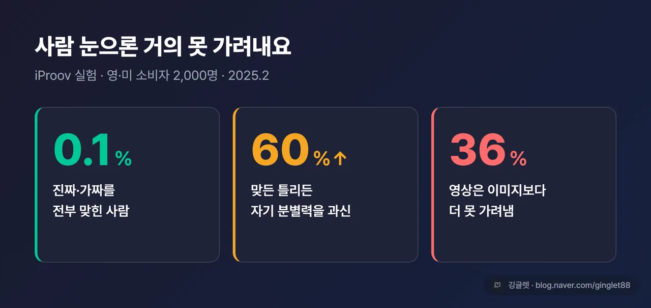 인포그래픽 - iProov 통계 강조 카드(“0.1%만 진짜·가짜 전부 구분 / 60% 이상이 자기 분별력 과신 / 영상은 이미지보다 36% 더 못 가려냄”), 영·미 소비자 2,000명·2025.2 캡션