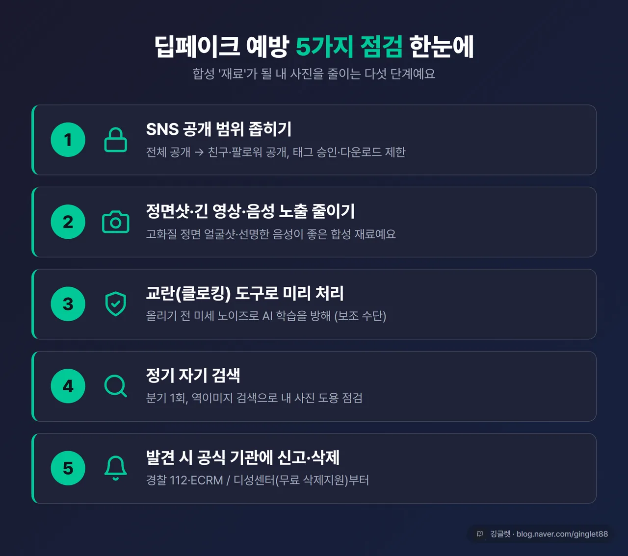 인포그래픽 - “딥페이크 예방 5가지 점검 한눈에” 세로 카드, ① SNS 공개범위 좁히기 ② 정면샷·음성 노출 줄이기 ③ 교란(클로킹) 도구 ④ 정기 자기 검색 ⑤ 신고·삭제, 각 항목 아이콘 + 네이비 다크톤 + 그린 포인트