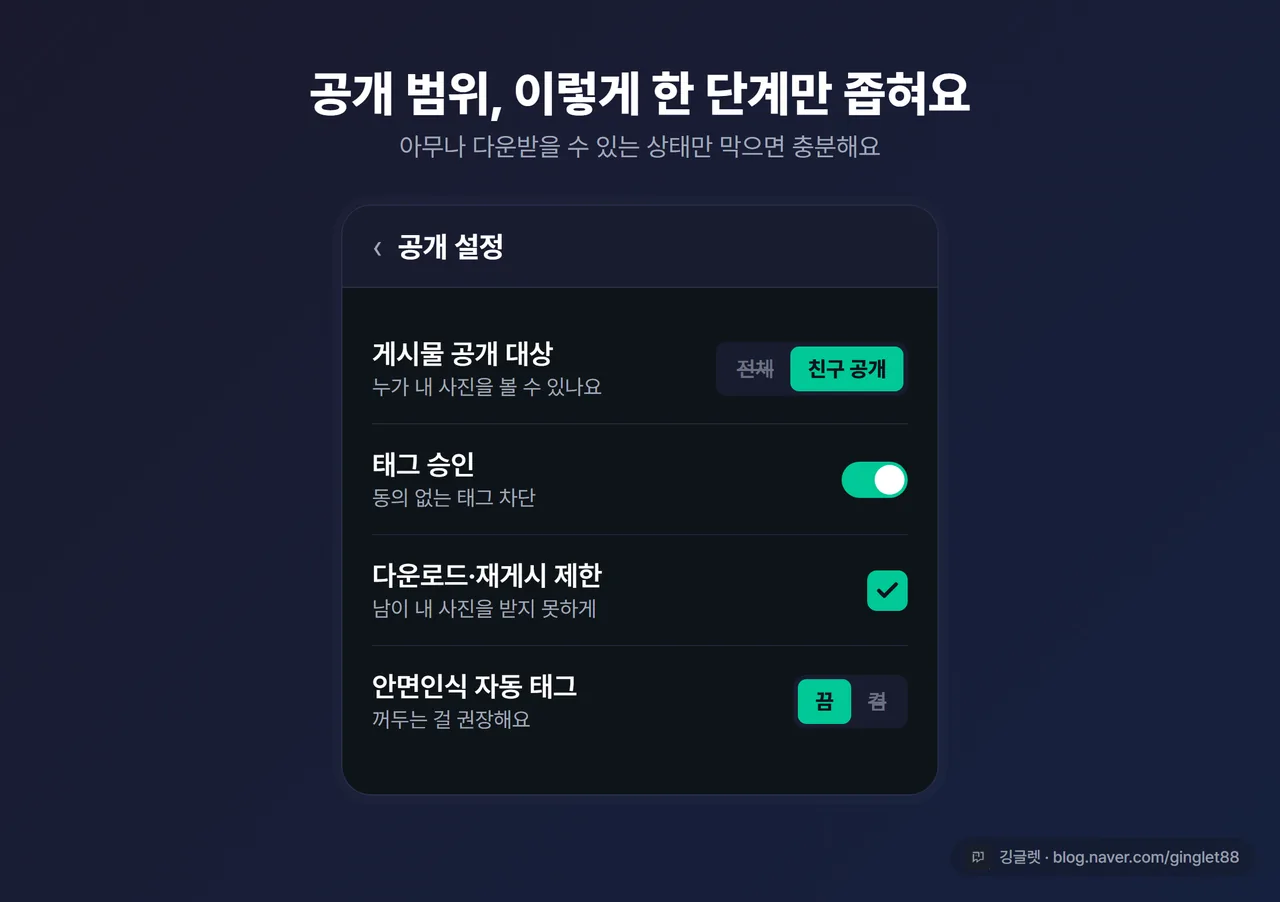 SNS 공개 범위 설정 화면 예시 - ’전체 공개’를 ’친구 공개’로 바꾸는 토글, 태그 승인 켜기, 다운로드 제한 항목에 체크 표시한 모바일 설정 화면 일러스트