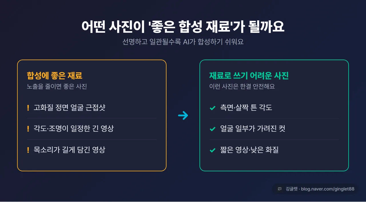 비교 카드 - 왼쪽 “합성에 좋은 재료” (고화질 정면샷·긴 영상·선명한 음성) vs 오른쪽 “재료로 쓰기 어려운 사진” (측면·일부 가림·짧은 영상), 가운데 화살표, 정보 비교형 다크톤 카드