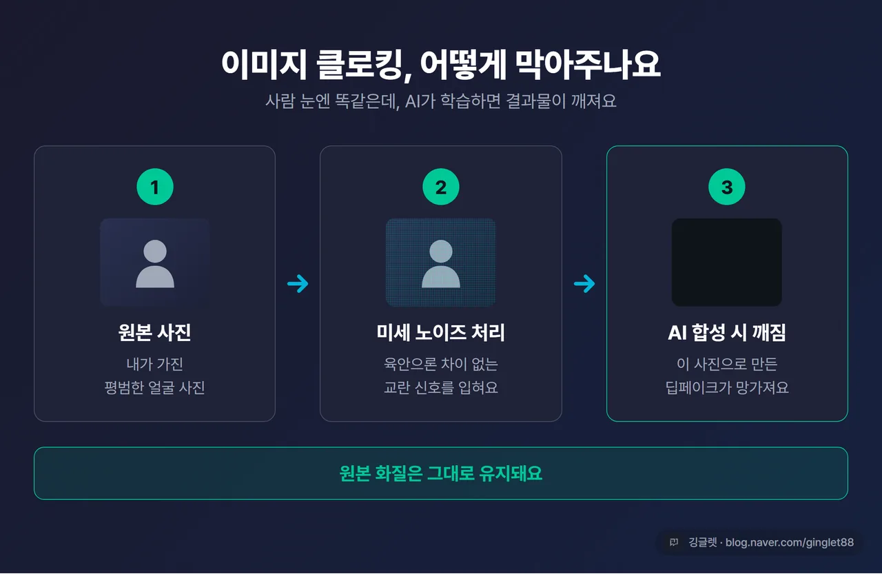 클로킹 원리 일러스트 - 원본 사진 → 미세 노이즈 처리(육안 동일) → AI 합성 시 결과물이 깨진 모습, 3단계 흐름도, “원본 화질은 그대로” 라벨, 다크톤