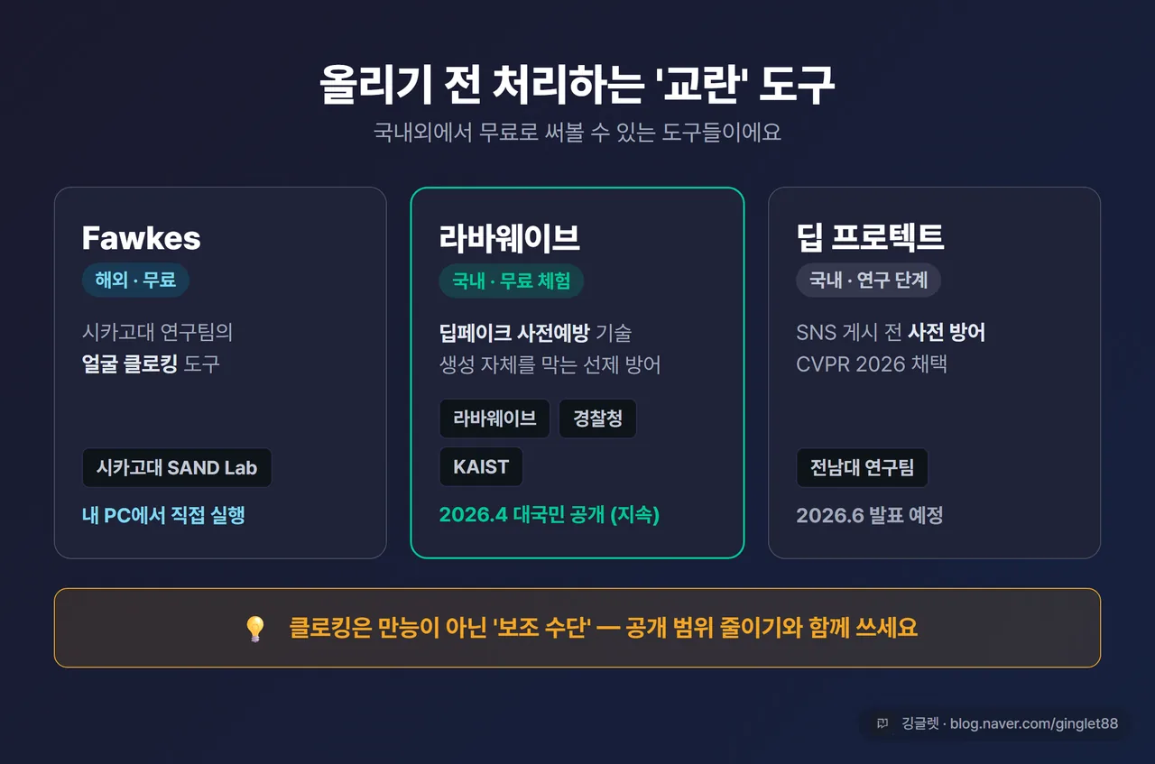 국내외 교란 도구 정리 카드 - Fawkes(해외·무료·얼굴 클로킹) / 라바웨이브(국내·경찰청·KAIST·무료 체험) / 딥 프로텍트(전남대·연구 단계), “클로킹은 보조 수단” 주의 라벨