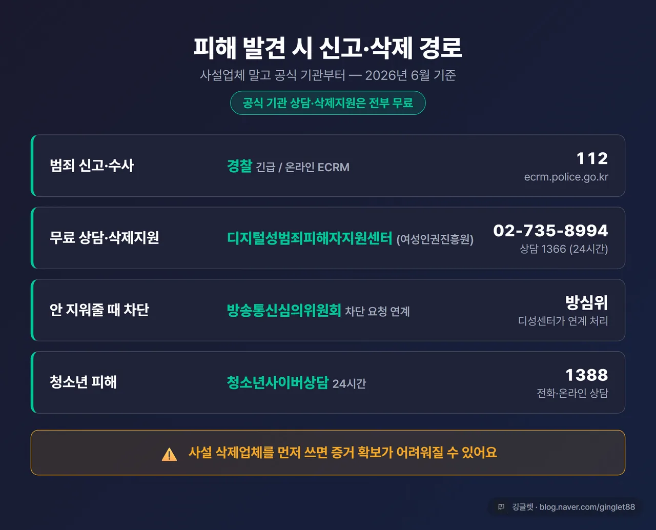 인포그래픽 - “딥페이크 피해 신고·삭제 경로 (2026년 6월 기준·전부 무료)” 표, 경찰 112/ECRM · 디성센터 02-735-8994·1366 · 방심위 차단 · 청소년 1388, “사설업체 주의” 경고 라벨