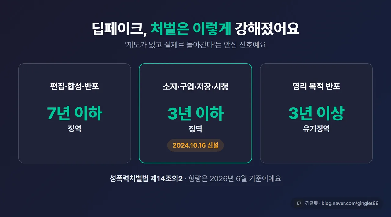 처벌 형량 카드 - 편집·반포 7년 이하 / 소지·구입·저장·시청 3년 이하(2024.10.16 신설) / 영리 반포 3년 이상, “성폭력처벌법 제14조의2·2026년 6월 기준” 라벨, 다크톤