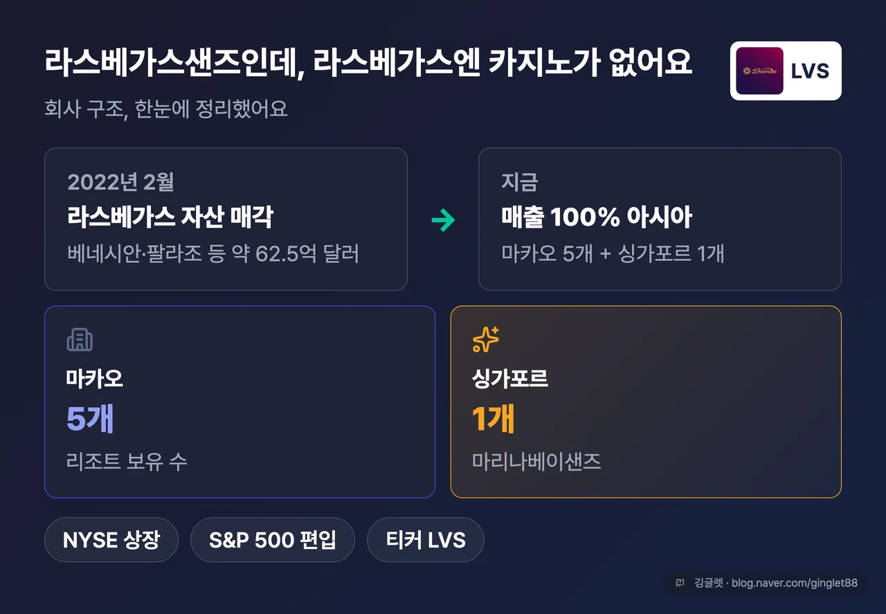 라스베가스샌즈 사업구조 라스베가스 자산 매각 매출 100% 아시아