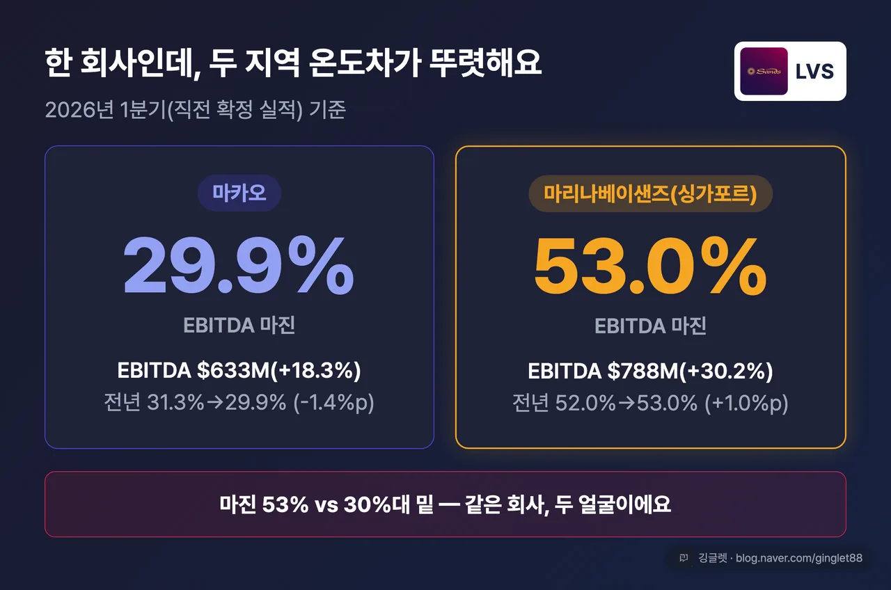 마카오 vs 마리나베이샌즈 2026년 1분기 EBITDA 마진 비교