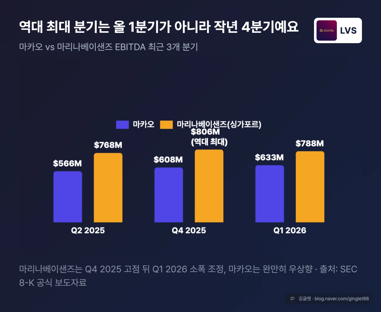 마카오 vs 마리나베이샌즈 EBITDA 최근 3개 분기 추이