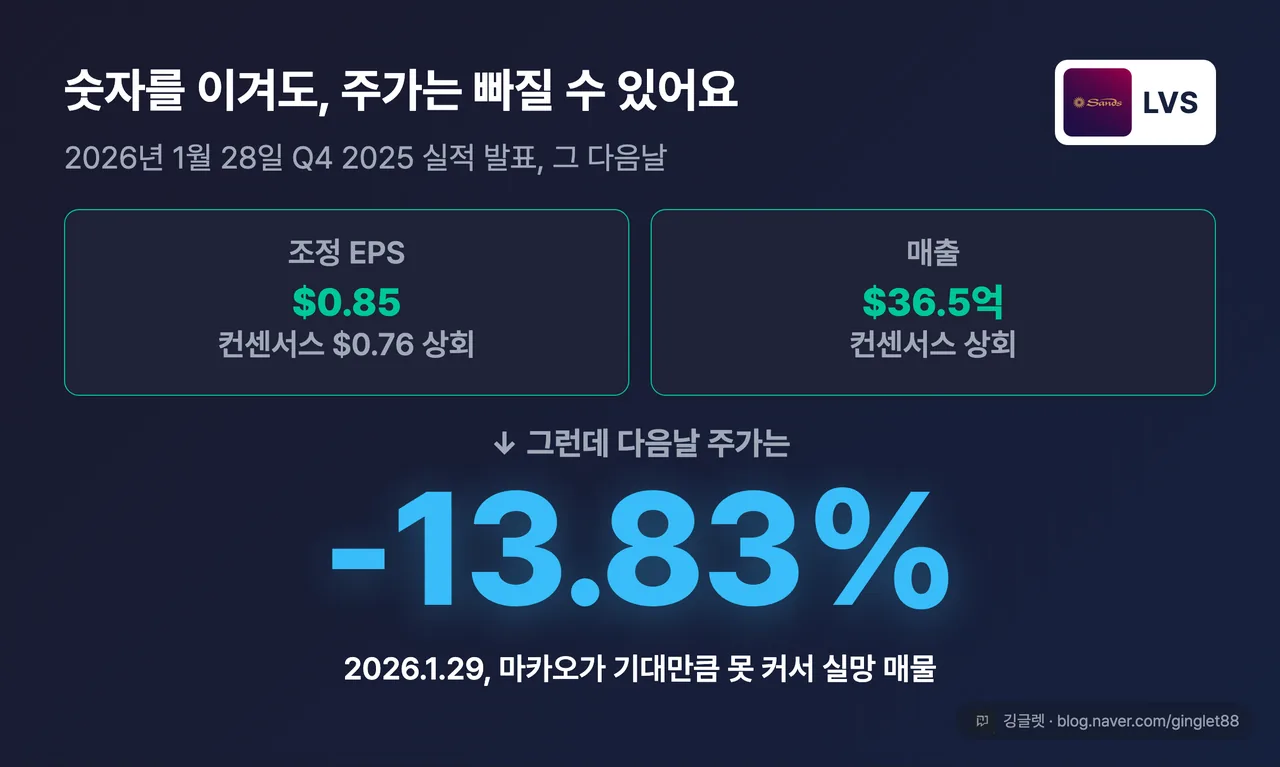 라스베가스샌즈 Q4 2025 실적 서프라이즈에도 주가 -13.83%