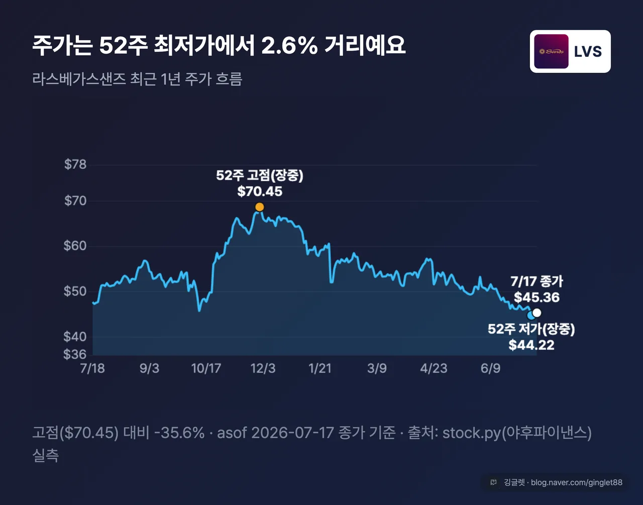 라스베가스샌즈 최근 1년 주가 흐름 52주 저가 근접