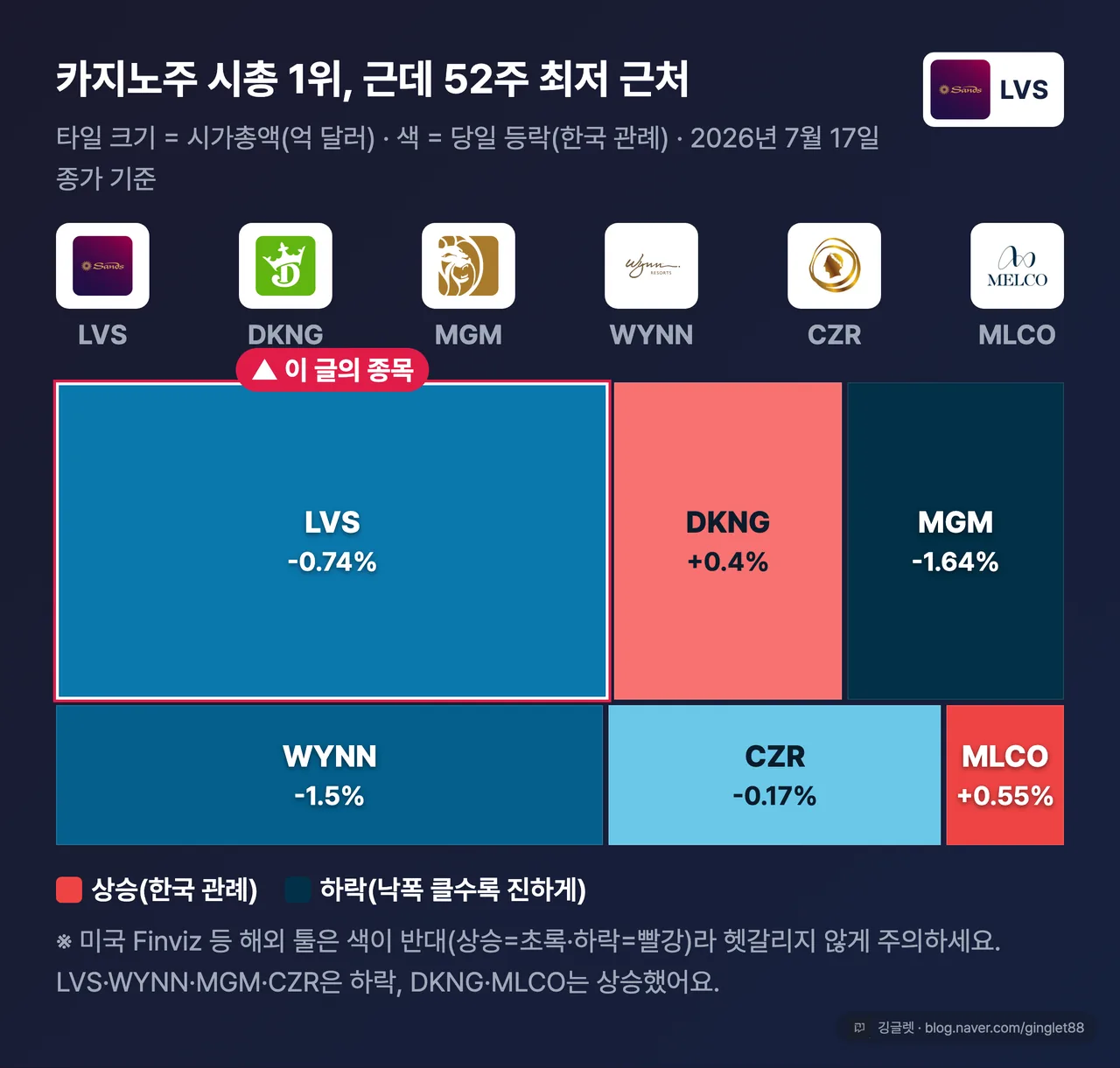 카지노주 피어 시가총액 등락 히트맵 라스베가스샌즈