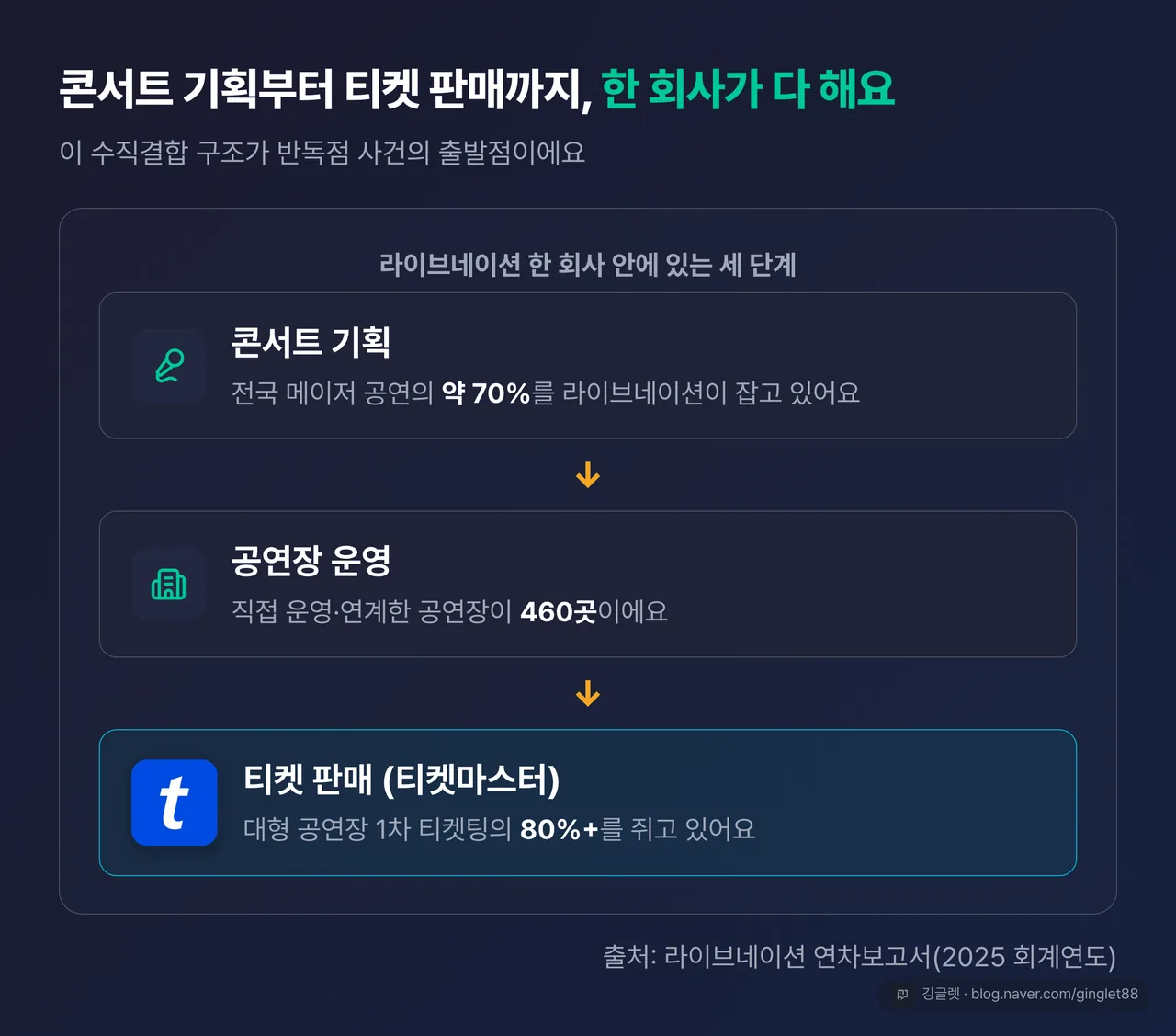 라이브네이션 수직결합 구조도 — 위에서 아래로 ‘콘서트 기획(프로모션 약 70%)’ → ‘공연장 운영(460곳)’ → ’티켓 판매(티켓마스터, 대형 공연장 80%+)’가 한 회사 안에 묶인 다이어그램