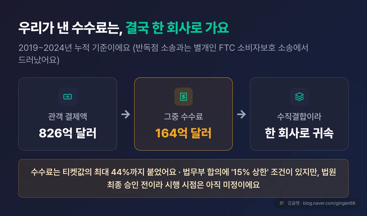 티켓 수수료가 어디로 가나 흐름도 — 관객 결제액(2019~24 총 826억 달러) → 그중 수수료 164억 달러(최대 44%) → 수직결합이라 라이브네이션 한 회사로 귀속, 옆에 ‘법무부 합의 시 15% 상한(단 법원 승인 전)’ 표시
