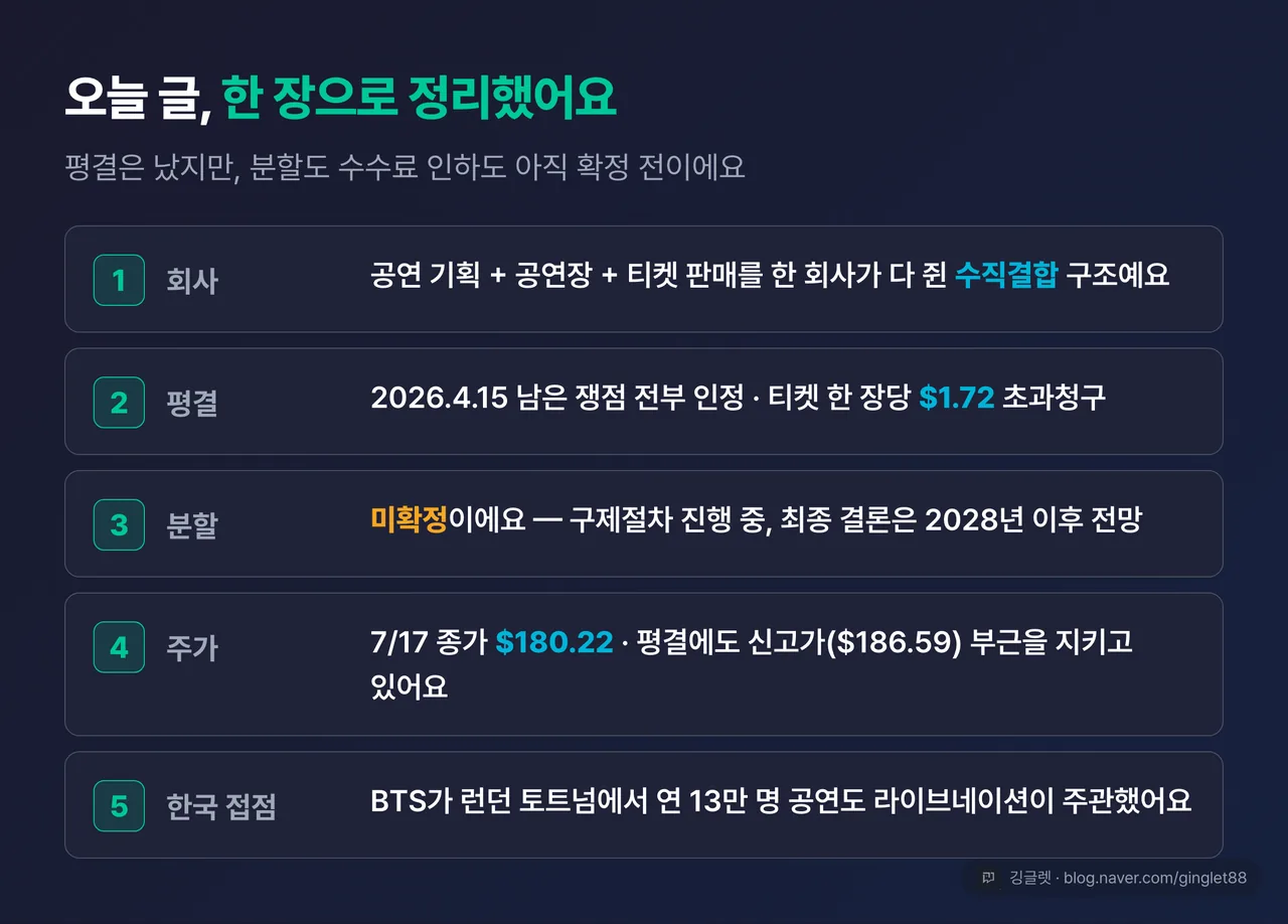 글 전체 한 장 요약표 — ①회사: 공연 기획+공연장+티켓 판매 수직결합 ②평결: 2026.4.15 남은 쟁점 전부 인정, 티켓당 $1.72 ③분할: 미확정(구제절차·2028 이후) ④주가: 7/17 종가 180.22달러, 평결에도 신고가 부근 ⑤한국 접점: BTS 토트넘 13만 명 주관